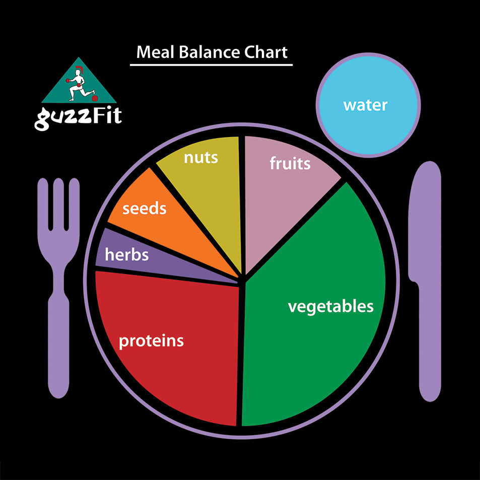 Meal balance chart showing protein, vegetables, fruits, nuts and seeds for structured nutrition planning at guzzFIT Traralgon